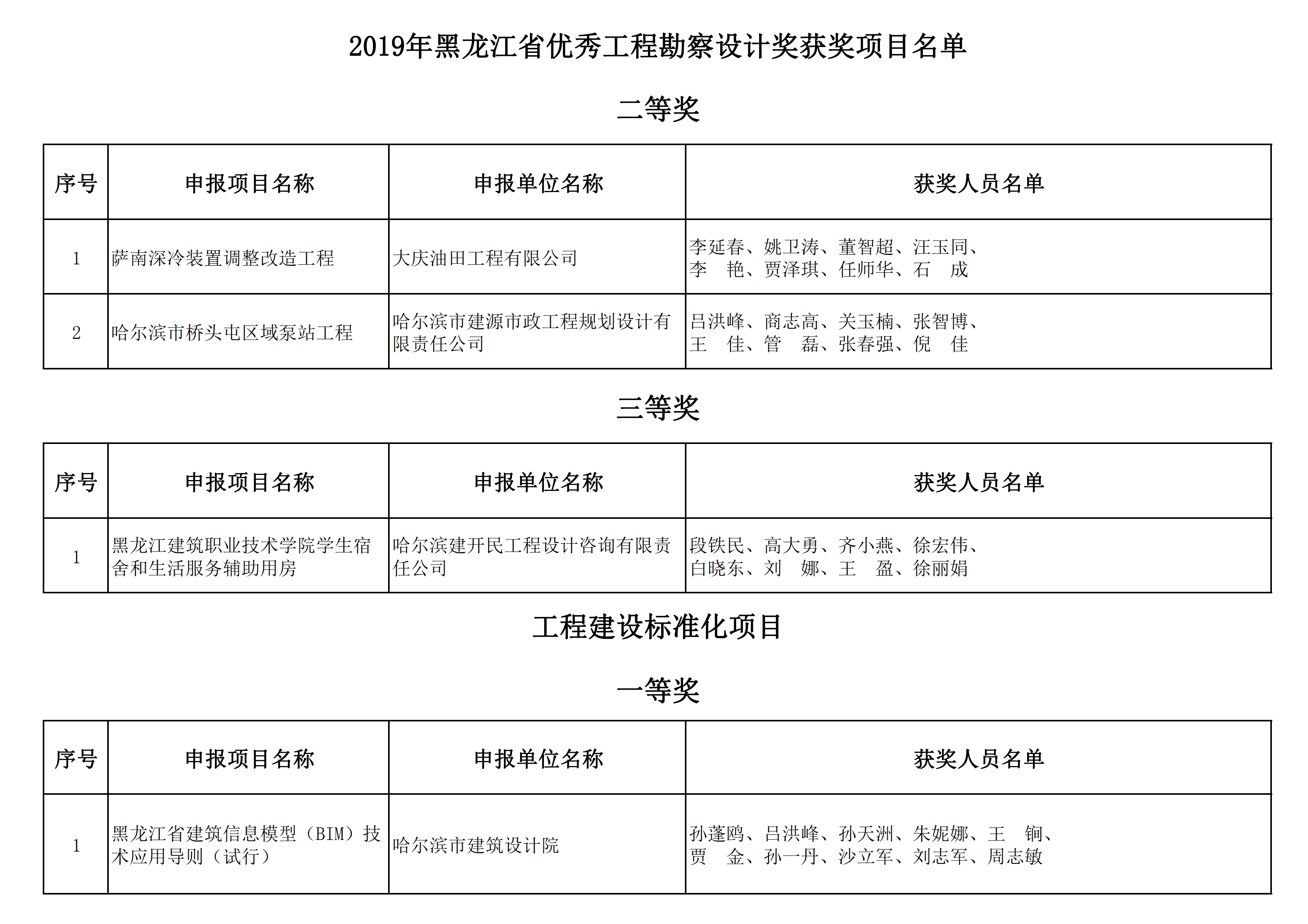 2019年黑龙江省优秀工程勘察设计奖获奖项目名单_20.png